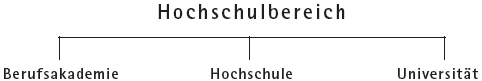 Einordnung in die Bildungslandschaft